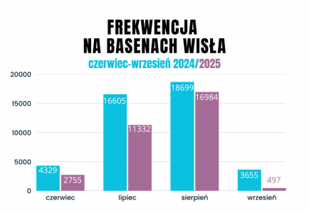 Frekwencja na Basenach Wisła w sezonie 2025 w odniesieniu do 2024