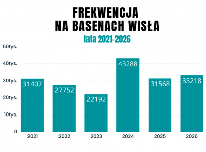 wykres z danymi o frekwencji