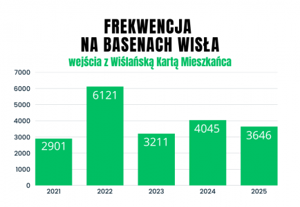 Frekwencja na Basenach Wisła w sezonie 2025